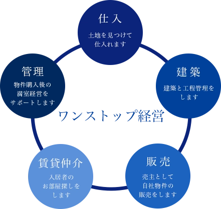 ワンステップ経営