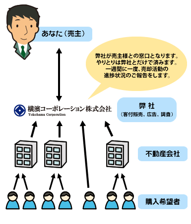 弊社が売主様との窓口になります。やりとりは弊社とだけで済みます。1週間に一度、売却活動の進捗状況のご報告をします。