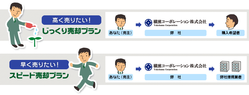 高く売りたい：じっくり売却プラン、早く売りたい：スピード売却プラン