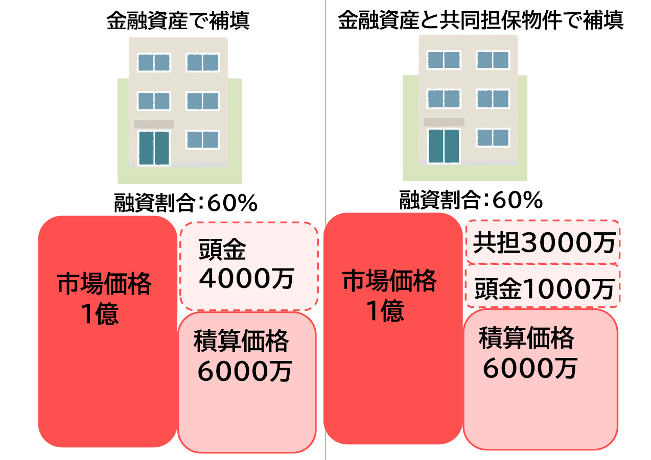 これを知らないと、資産形成失敗します！「アパートローン」と「プロパーローン」の違い【更新】 |  神奈川の不動産投資、新築アパート経営は横濱コーポレーション
