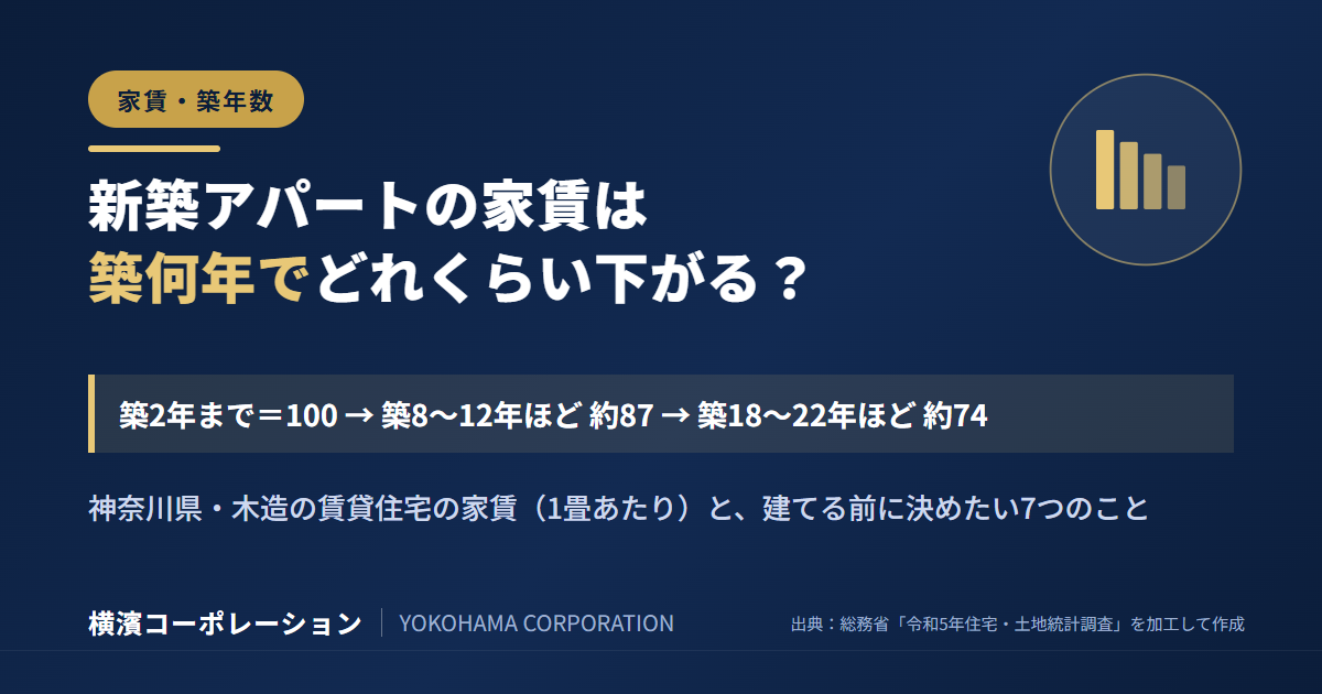 新築アパートの家賃は築何年でどれくらい下がる？神奈川の木造賃貸住宅の統計で見る築年数と家賃